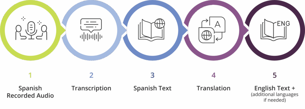 Multilingual Transcription